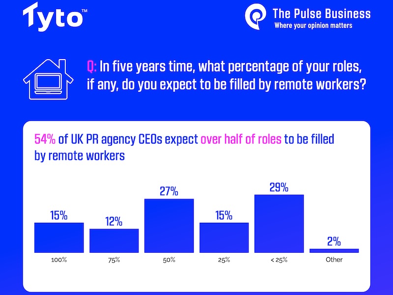 Study: Agency Leaders Believe 50% Of Roles Will Be Remote